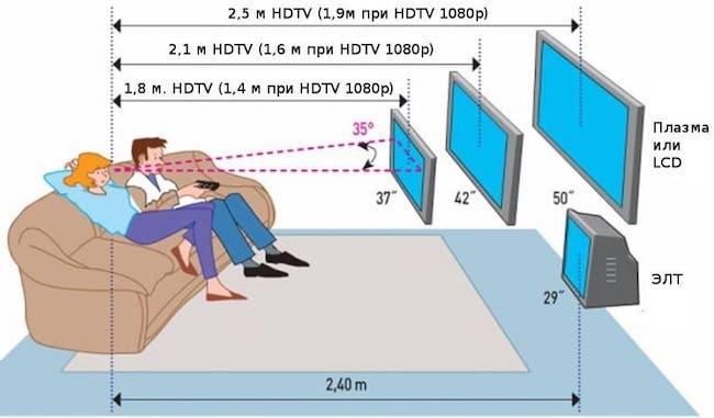 Как выбрать диагональ телевизора и расстояние для просмотра