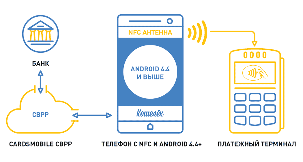 Перестал работать NFC на телефоне - почему не работает NFC в телефоне