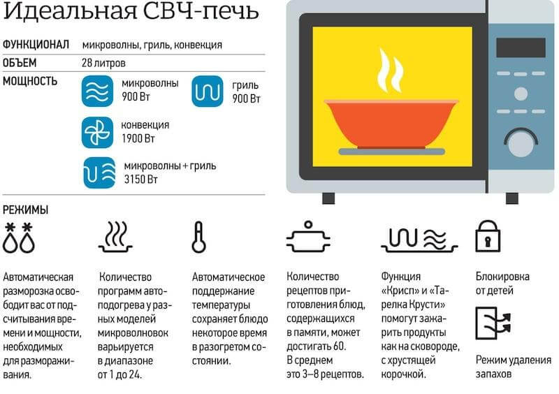 Как выбрать микроволновую печь для дома - советы по выбору хорошего и недорогого варианта