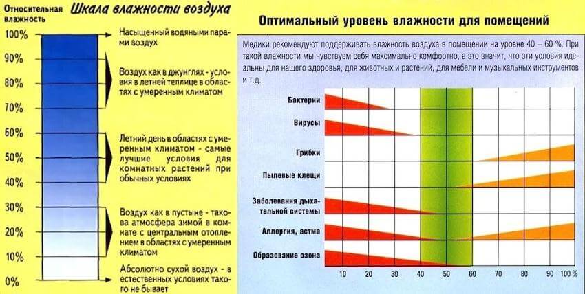 Норма влажности воздуха в квартире