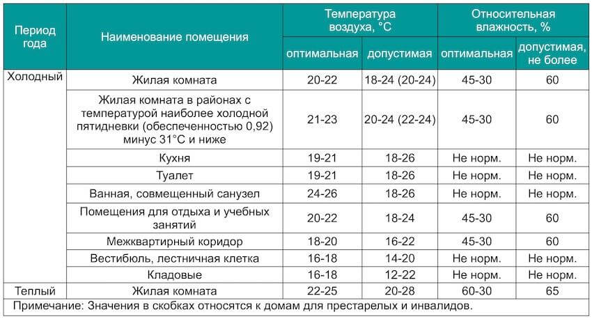 Норма влажности воздуха в квартире